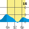 Vancouver tide chart for Sunday, July 16, 2023