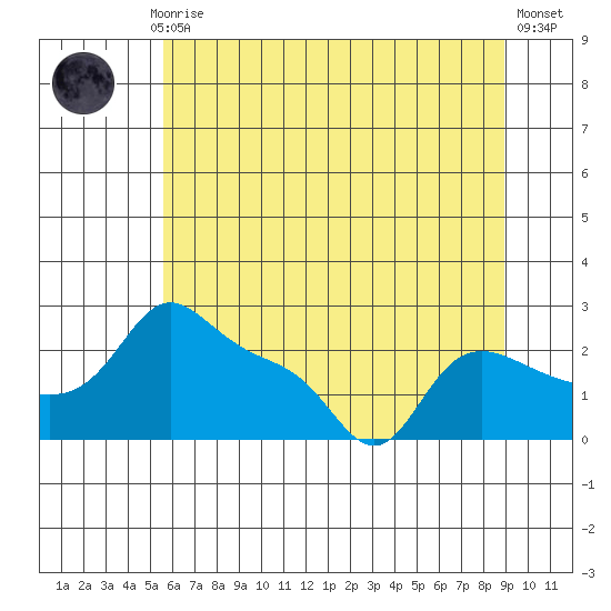 Vancouver tide chart for Monday, July 17, 2023