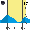 Vancouver tide chart for Monday, July 17, 2023