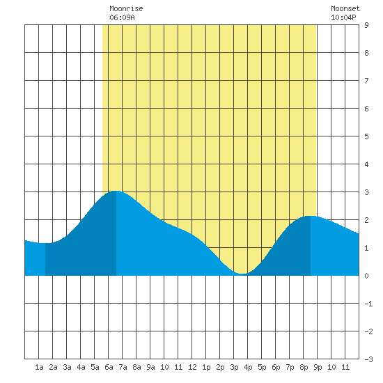 Vancouver tide chart for Tuesday, July 18, 2023
