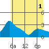 Vancouver tide chart for Saturday, July 1, 2023