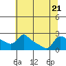 Vancouver tide chart for Friday, July 21, 2023