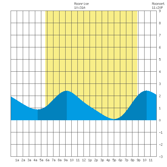 Vancouver tide chart for Saturday, July 22, 2023