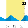 Vancouver tide chart for Saturday, July 22, 2023