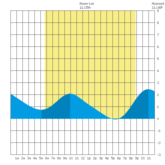 Vancouver tide chart for Sunday, July 23, 2023
