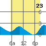 Vancouver tide chart for Sunday, July 23, 2023