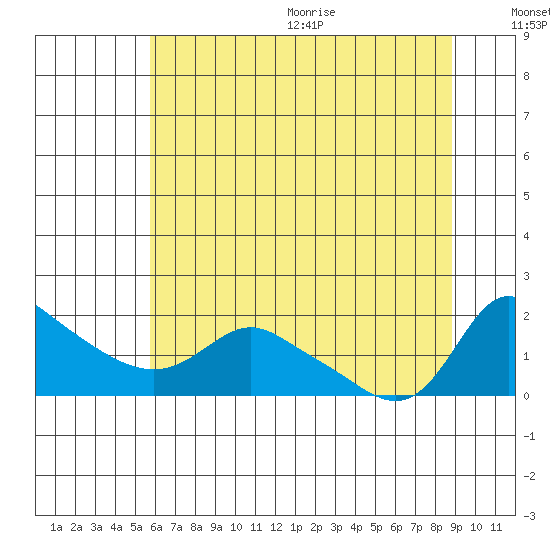 Vancouver tide chart for Monday, July 24, 2023
