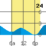 Vancouver tide chart for Monday, July 24, 2023