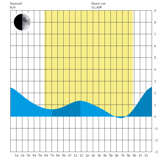 Vancouver tide chart for Tuesday, July 25, 2023