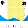 Vancouver tide chart for Tuesday, July 25, 2023