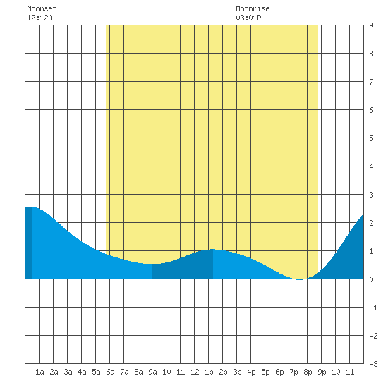 Vancouver tide chart for Wednesday, July 26, 2023