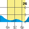 Vancouver tide chart for Wednesday, July 26, 2023