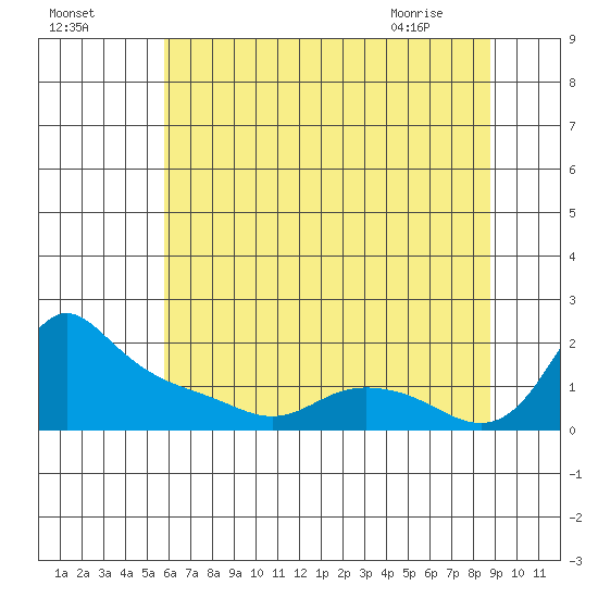 Vancouver tide chart for Thursday, July 27, 2023