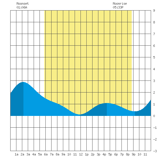 Vancouver tide chart for Friday, July 28, 2023