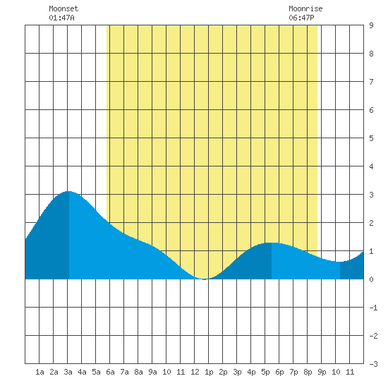 Vancouver tide chart for Saturday, July 29, 2023
