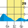 Vancouver tide chart for Saturday, July 29, 2023
