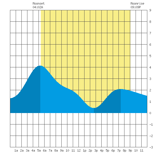 Vancouver tide chart for Sunday, July 2, 2023