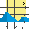 Vancouver tide chart for Sunday, July 2, 2023
