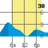Vancouver tide chart for Sunday, July 30, 2023