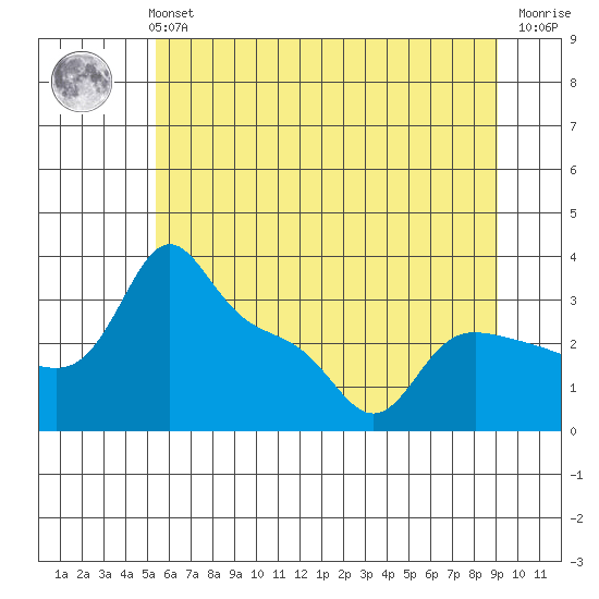 Vancouver tide chart for Monday, July 3, 2023