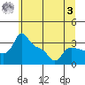 Vancouver tide chart for Monday, July 3, 2023
