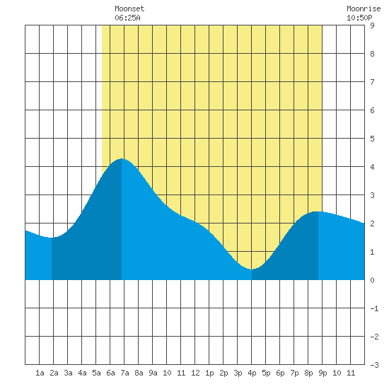 Vancouver tide chart for Tuesday, July 4, 2023