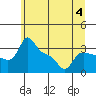 Vancouver tide chart for Tuesday, July 4, 2023