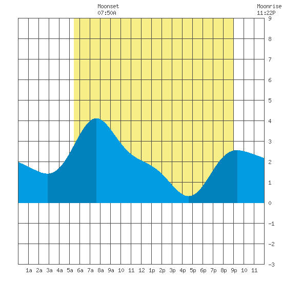 Vancouver tide chart for Wednesday, July 5, 2023