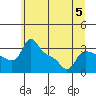 Vancouver tide chart for Wednesday, July 5, 2023