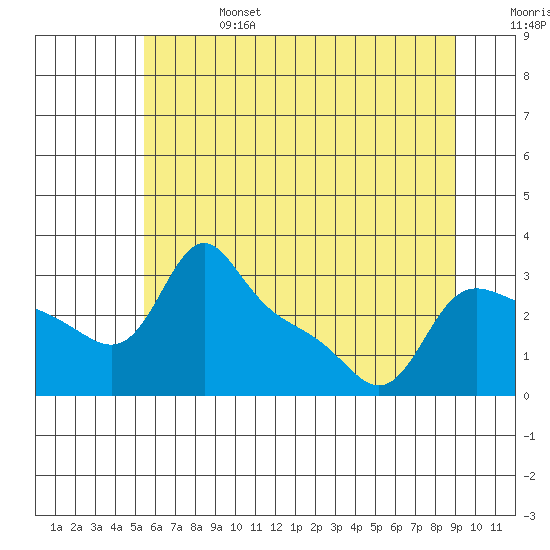 Vancouver tide chart for Thursday, July 6, 2023