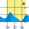 Vancouver tide chart for Thursday, July 6, 2023