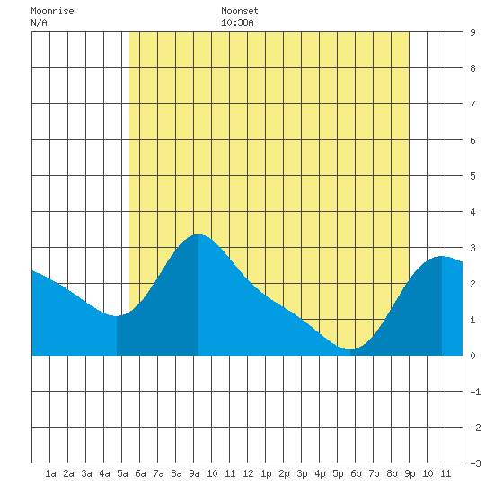 Vancouver tide chart for Friday, July 7, 2023