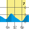 Vancouver tide chart for Friday, July 7, 2023