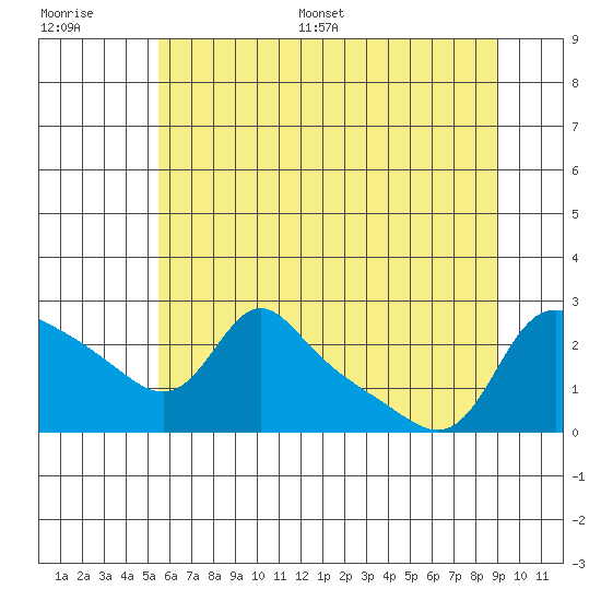 Vancouver tide chart for Saturday, July 8, 2023