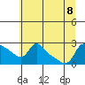 Vancouver tide chart for Saturday, July 8, 2023