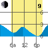 Vancouver tide chart for Sunday, July 9, 2023