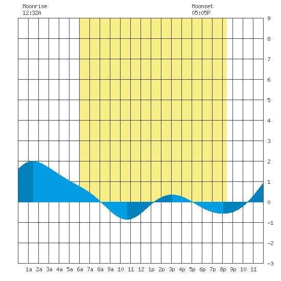 Vancouver tide chart for Thursday, August 10, 2023