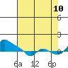 Vancouver tide chart for Thursday, August 10, 2023