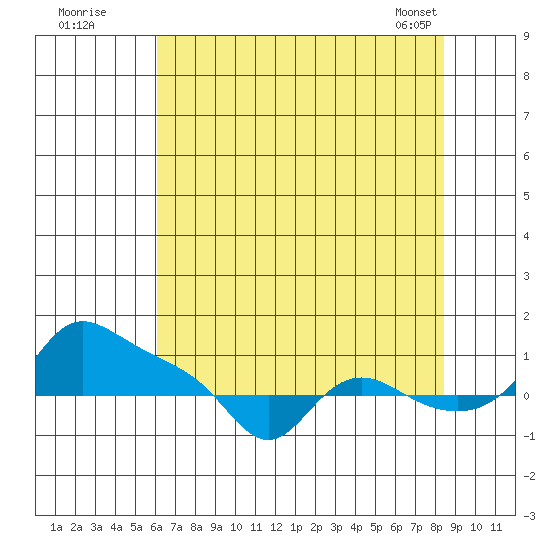Vancouver tide chart for Friday, August 11, 2023