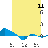 Vancouver tide chart for Friday, August 11, 2023