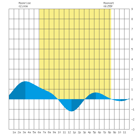 Vancouver tide chart for Saturday, August 12, 2023