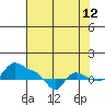 Vancouver tide chart for Saturday, August 12, 2023