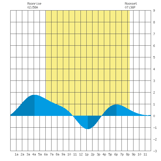 Vancouver tide chart for Sunday, August 13, 2023