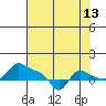 Vancouver tide chart for Sunday, August 13, 2023