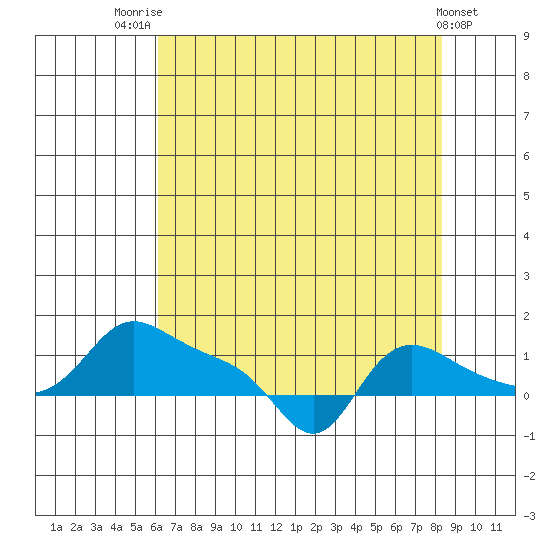 Vancouver tide chart for Monday, August 14, 2023