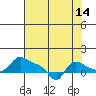 Vancouver tide chart for Monday, August 14, 2023