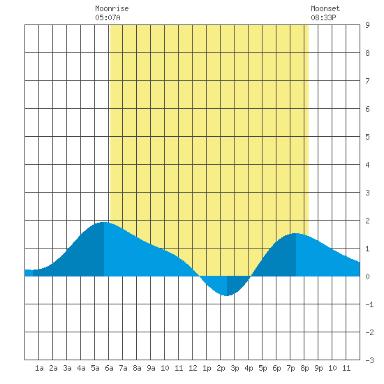 Vancouver tide chart for Tuesday, August 15, 2023