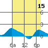 Vancouver tide chart for Tuesday, August 15, 2023