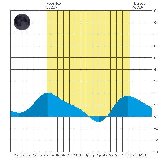 Vancouver tide chart for Wednesday, August 16, 2023