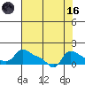 Vancouver tide chart for Wednesday, August 16, 2023
